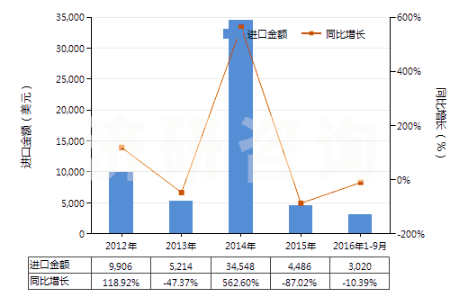 2012-2016年9月中國其他氯酸鹽(HS28291990)進口總額及增速統(tǒng)計